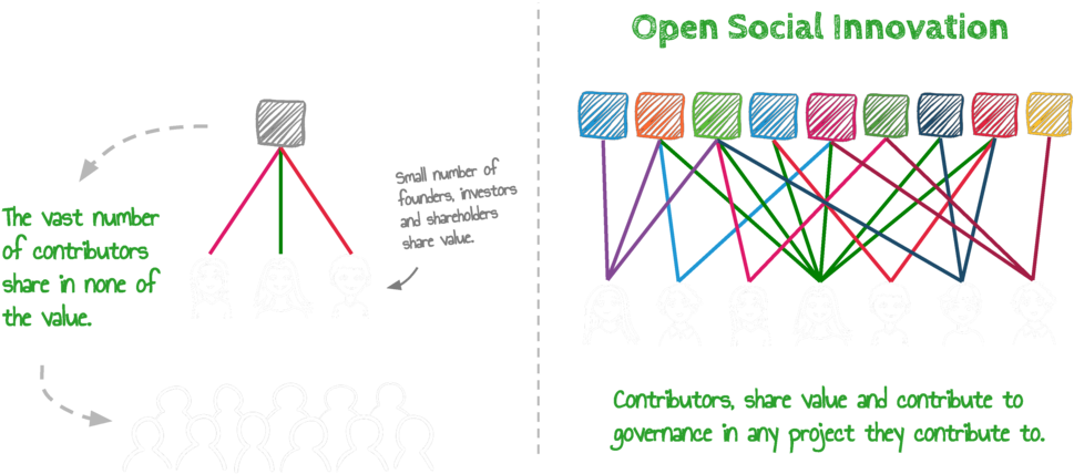Open Social Innovation - Diagram (1000x471), Png Download