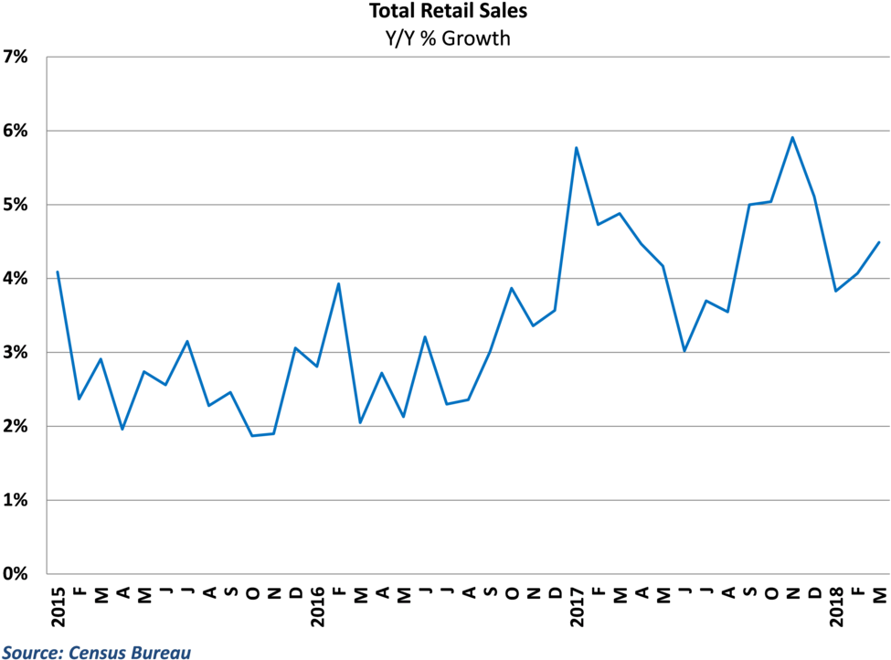 Retail Growth Rebounded In March - Retail (1000x755), Png Download
