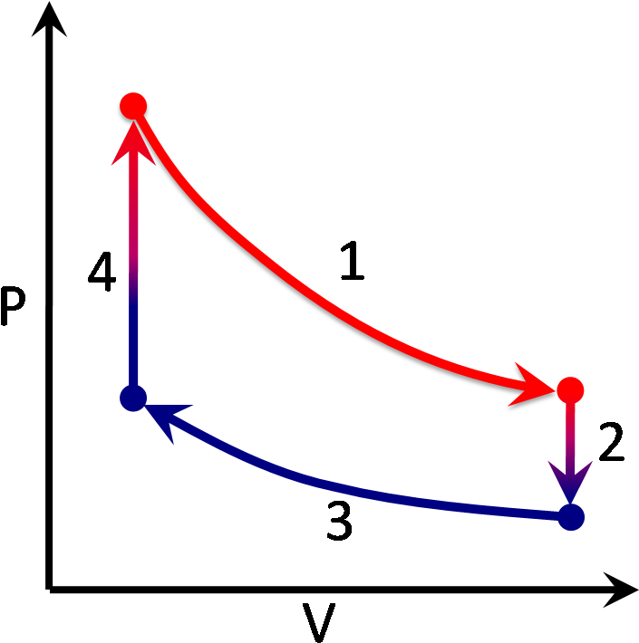 Idealized Pv Stirling Cycle - Stirling Cycle (792x775), Png Download