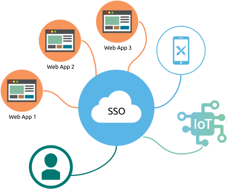 Sso Diagram - Single Sign-on (812x667), Png Download