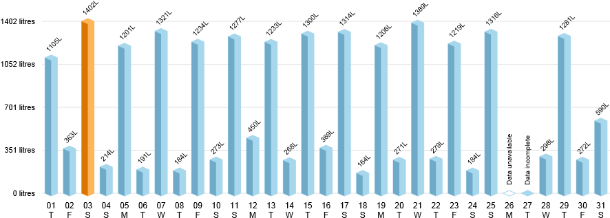 Smart Water Meter Data Showing Hourly Water Use By - Water Usage Western Australia (915x337), Png Download