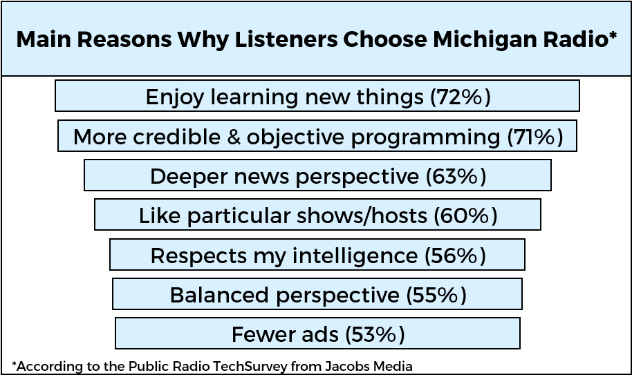 Respecting The Listener's Intelligence, And Balance - Michigan Radio (913x552), Png Download