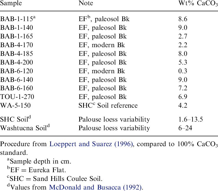 Wt% Caco 3 From Eureka Flat Paleosols - Eureka (753x660), Png Download