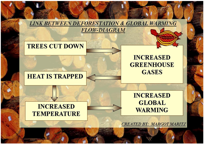 Deforestation & Global Warming - Global Warming (800x800), Png Download