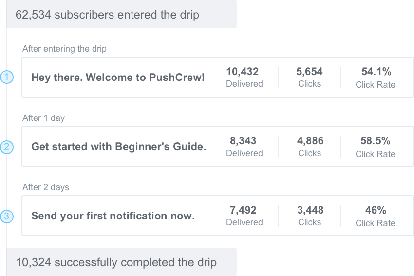 Behavior-based Triggered Campaigns - Television Show (850x566), Png Download