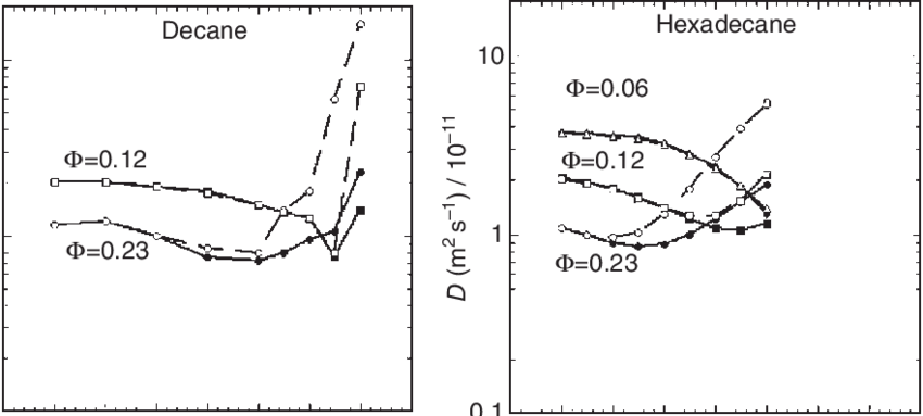 12 Self Diffusion Coeffi Cient Plotted Versus Temperature - Diagram (850x383), Png Download