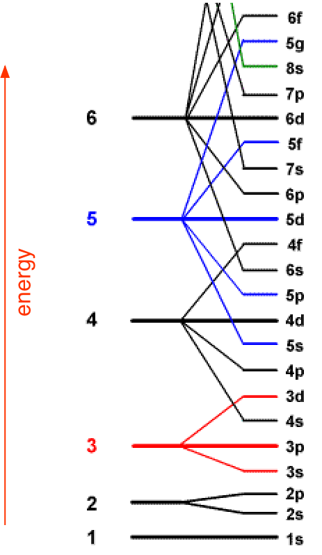 Atom Orbital Levels (463x798), Png Download