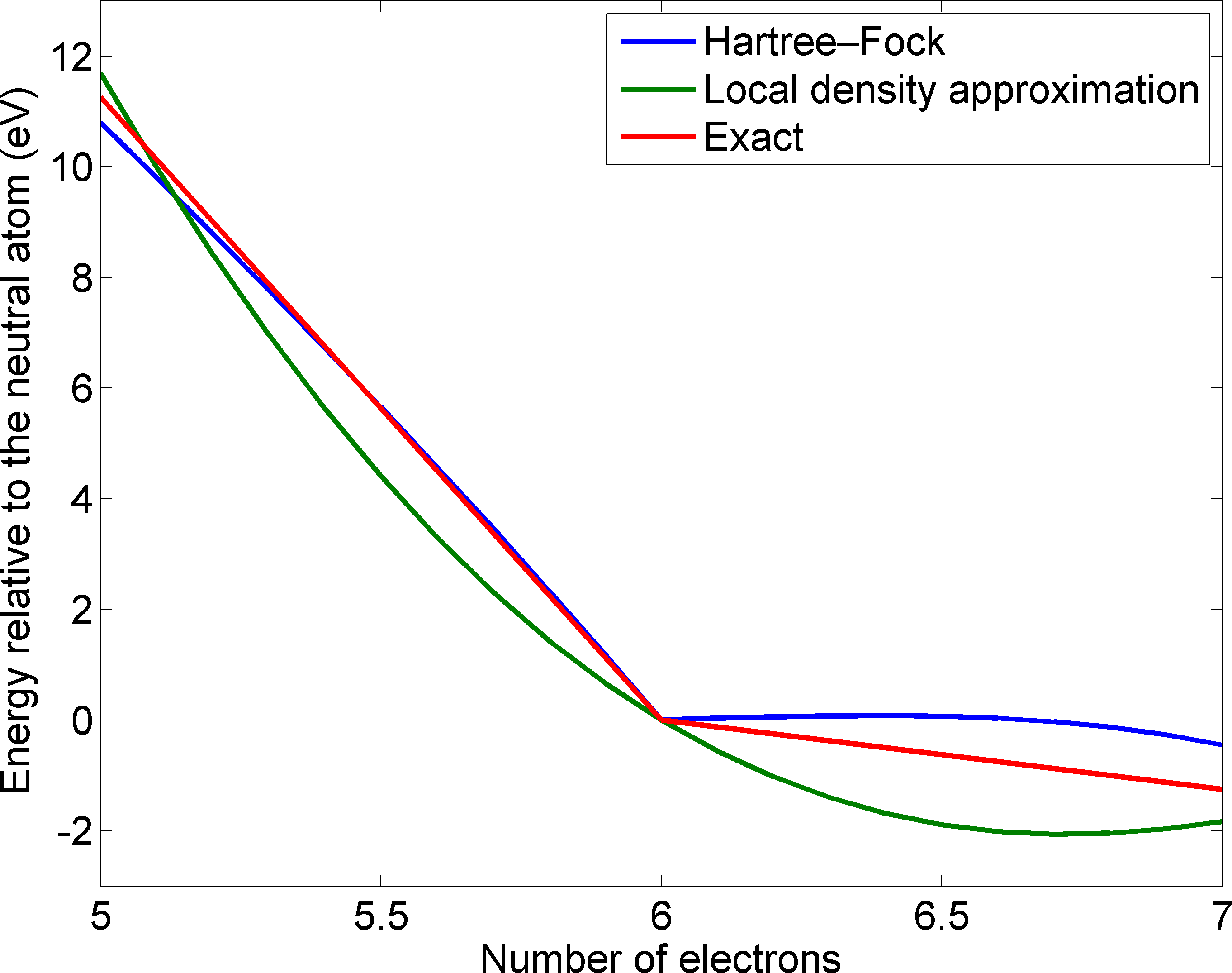 Carbon Atom Energy Hf Lda Exact - Diagram (3200x2400), Png Download