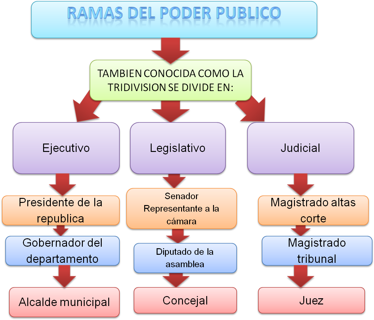 10 - Ramas Del Poder Publico En Colombia (1211x1048), Png Download