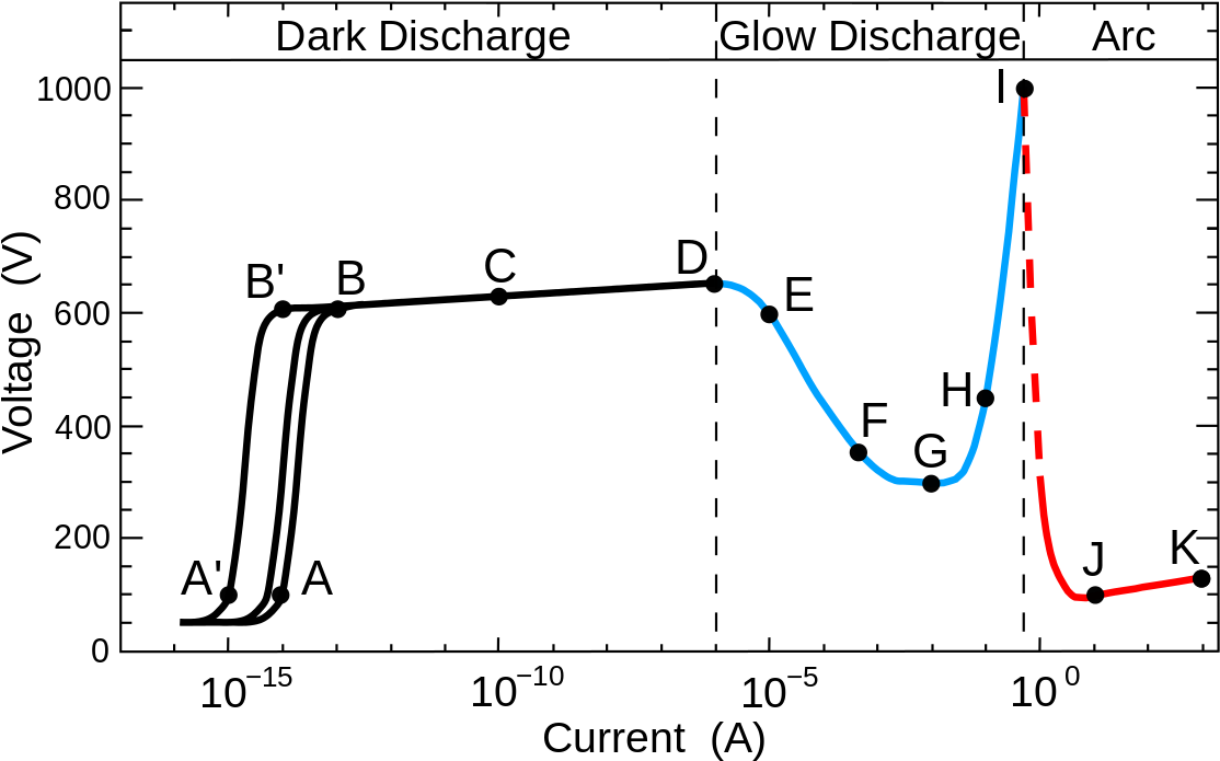 Glow Discharge Iv Curve (1200x781), Png Download