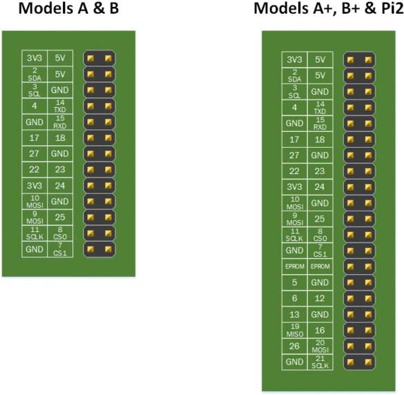 Raspberry Pi Gpio Pins - Raspberry Pi A Gpio Pinout (600x590), Png Download