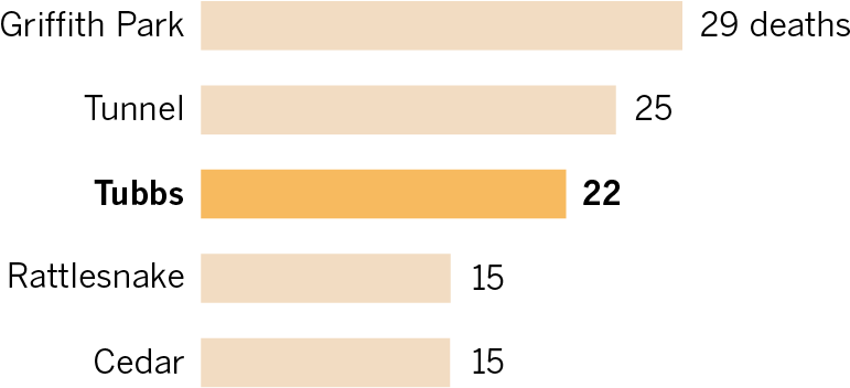 Deadliest California Wildfires - Tubbs Fire (840x473), Png Download