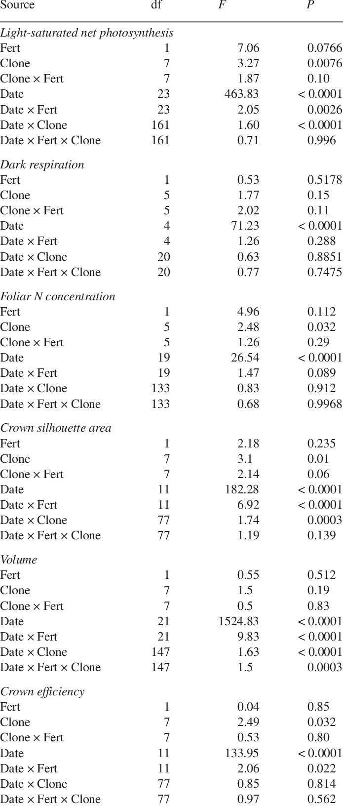 The Partial Anovas From The Time Series Analysis And - Giá Vang 18k Hom Nay Bao Nhieu (695x1632), Png Download