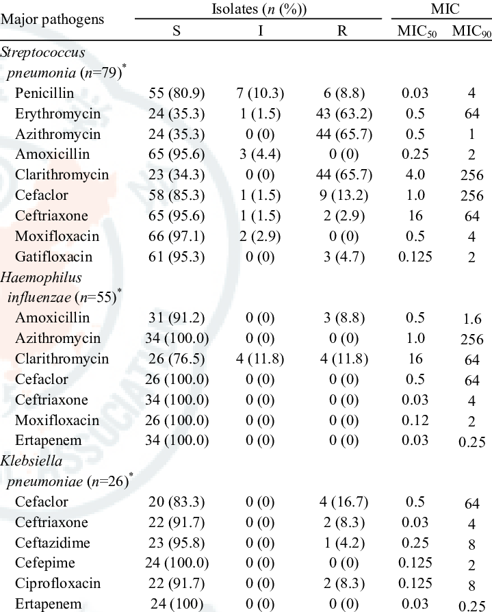 Antimicrobial Susceptibility Of Major Bacteria - Cephalometric Analysis For Orthognathic Surgery Pdf (719x894), Png Download