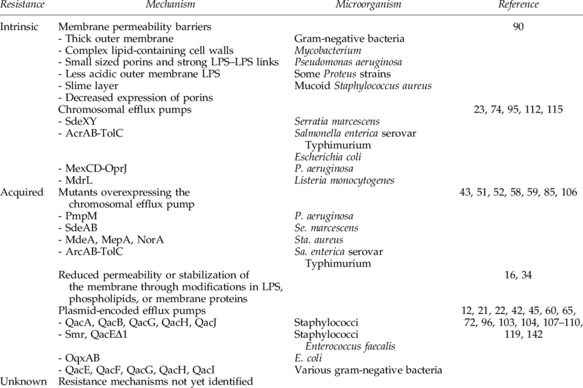 Resistance Mechanisms Against Quaternary Ammonium Compounds - Classes Of Quaternary Ammonium Compounds (850x566), Png Download