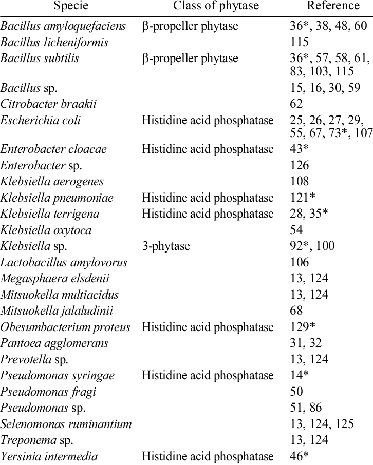 Reported Phytase-producing Bacteria - Phytase Producing Bacteria (726x906), Png Download