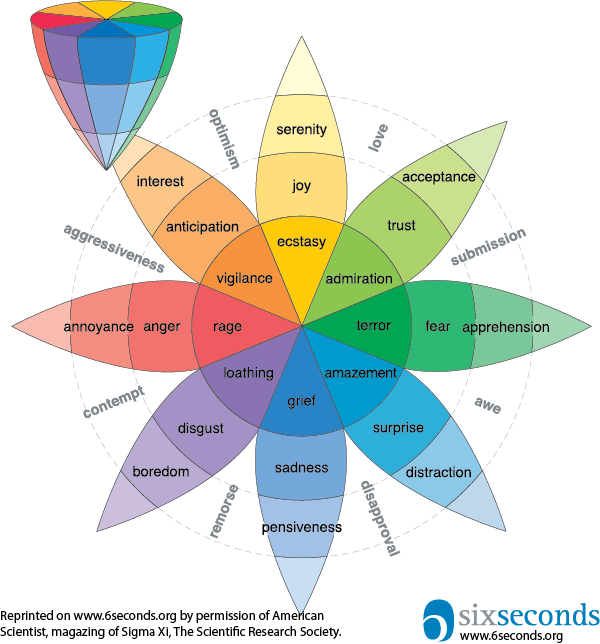 Robert Plutchik's Graphic Model Of Eight Basic Emotions - Plutchik Model (600x644), Png Download