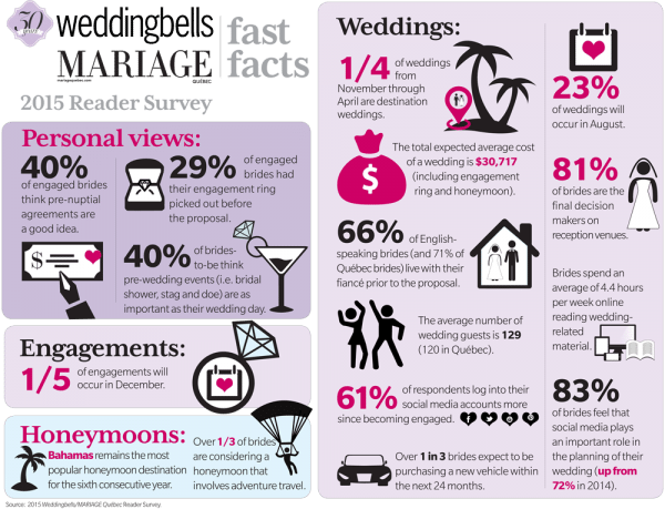 Wedding Trends In Canada Infographic - Wedding Industry Statistics In Usa (600x459), Png Download