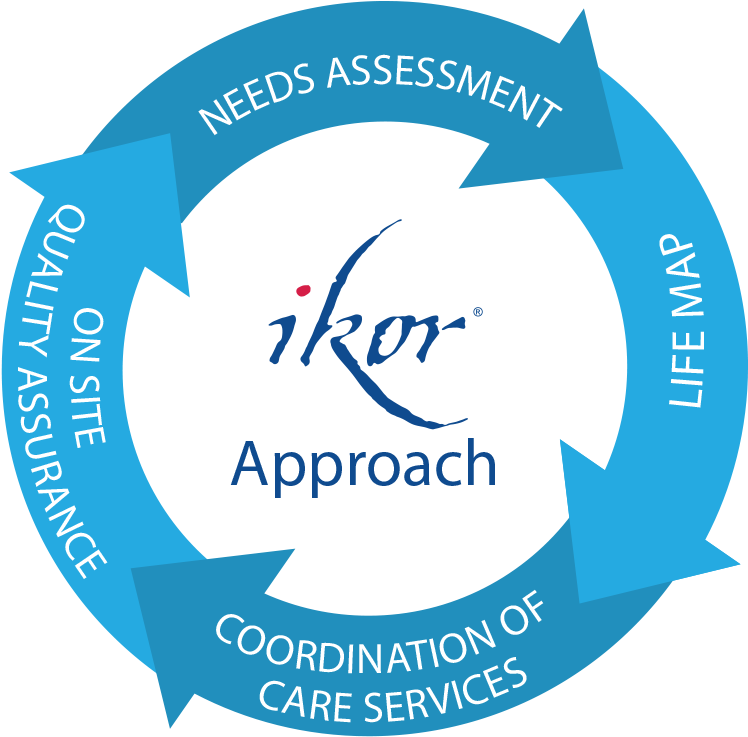 Wheel Graphic Displaying The Ikor Approach To Helping - Covent Garden (800x800), Png Download