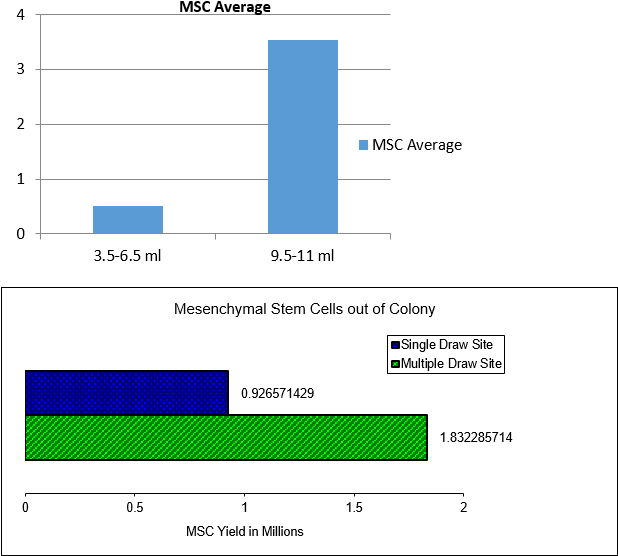 Stem Cell Yield By Bone Marrow Volume - Bone Marrow (617x575), Png Download