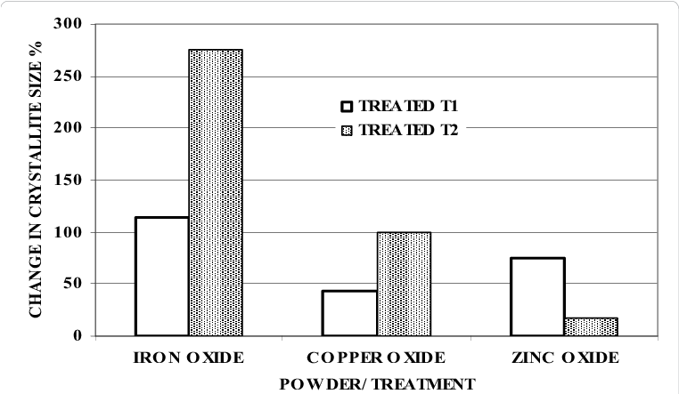 Percent Change Crystallite Size Between Control And - Diagram (761x467), Png Download