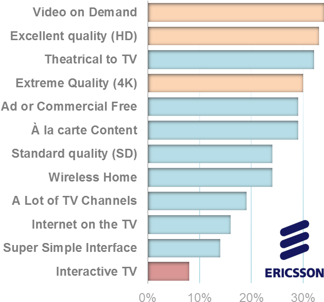 Services Most Worthwhile Purchasing - Ericsson (694x618), Png Download