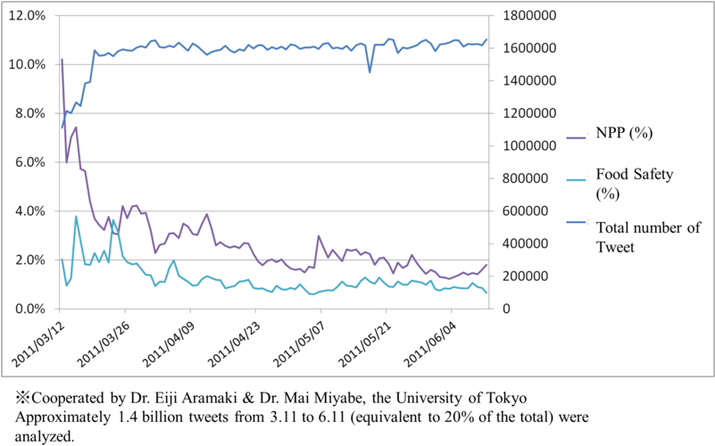 Time-lined Change Of Appearance Ratio Of Tweets On - Diagram (800x509), Png Download