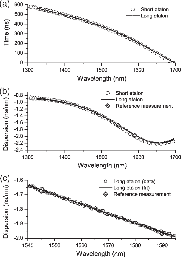 Relative Delay Of The Dcm Evaluated From The Etalon - Data (620x883), Png Download