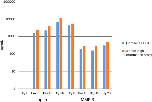 Cell Culture Supernate From Adipocytes Were Analyzed - Diagram (700x450), Png Download