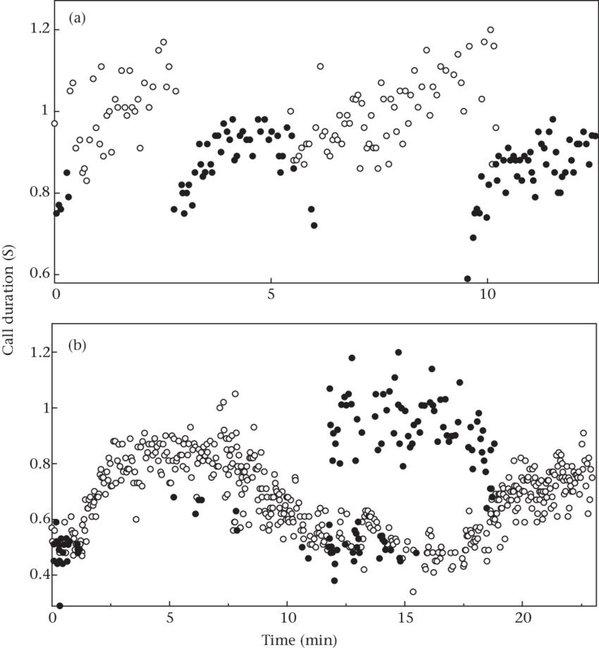 Two Examples Of Vocal Dyadic Interactions Between Pairs - Diagram (850x919), Png Download