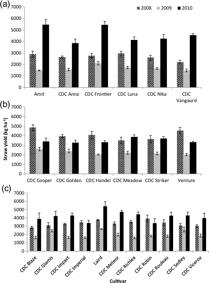 Straw Yield Of Chickpea (a), Field Pea (b), And Lentil - Skyline (720x977), Png Download