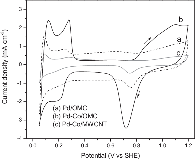 E Cvs Of Pdeco/omc, Pdeco/mwcnt And Pd/omc In N - Line Art (681x557), Png Download