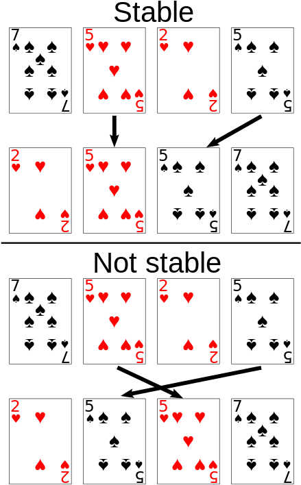 An Example Of Stable Sort On Playing Cards - Sorting Example (440x727), Png Download