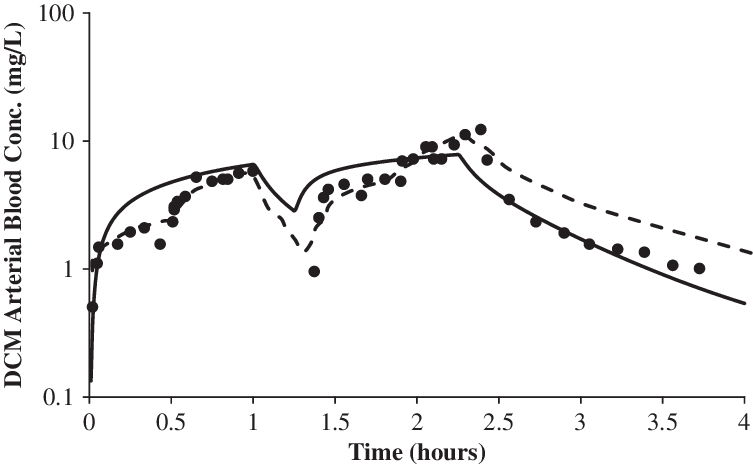 Exhaled Breath Concentration Measured Over Time, Following - Concentration (753x466), Png Download