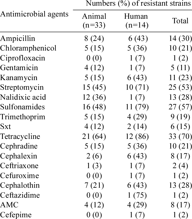 Antimicrobial Resistance Among S - Ancient Chinese Numbers (673x771), Png Download