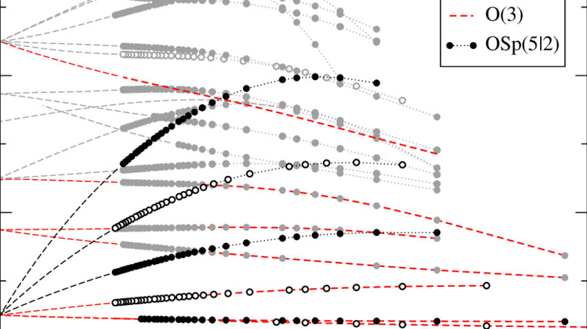 4 But For The Osp Superspin Chain (symbols) And The - Plot (850x477), Png Download