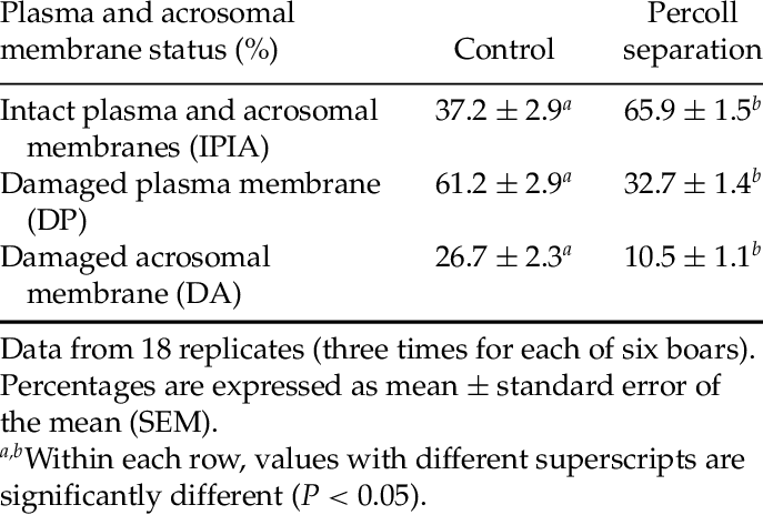 Of Percoll Separation On Plasma And Acrosome Integrity - Wolf's Rain Blue (687x464), Png Download