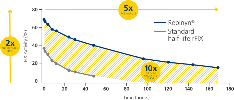 Graph Showing The Rebinyn® Mean Fix Activity - Diagram (898x386), Png Download