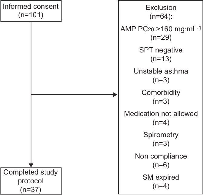 Flow Chart Of Inclusion And Exclusion Criteria - Skin Allergy Test (677x649), Png Download