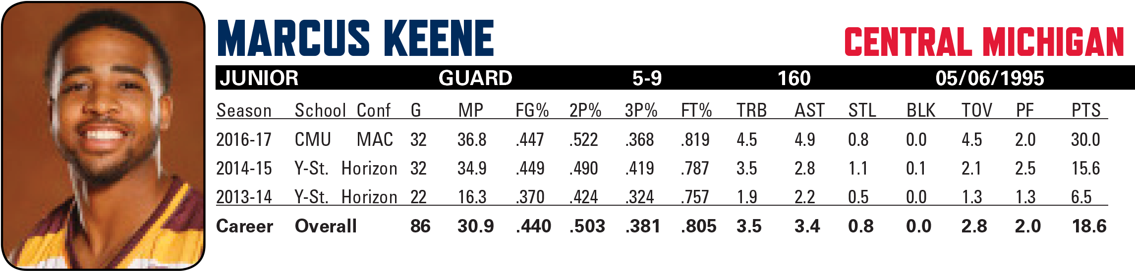 Led The Ncaa In Scoring In 2016 17, Averaging - Number (2546x600), Png Download