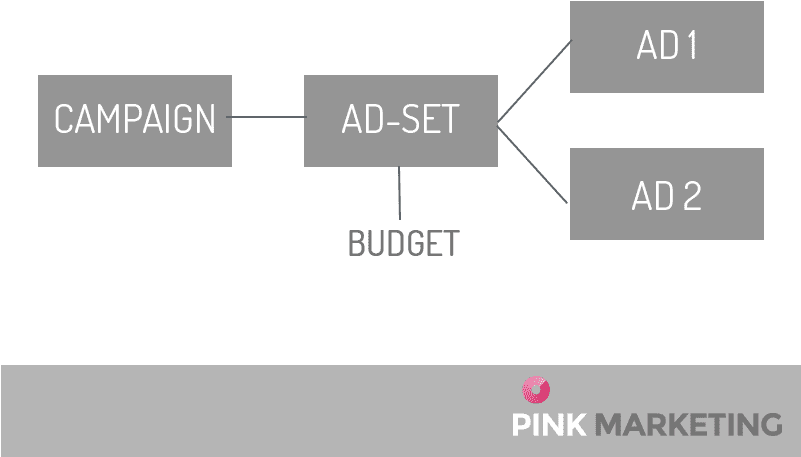 Facebook Allows You To Set Your Budget On An Ad Set - Diagram (800x600), Png Download