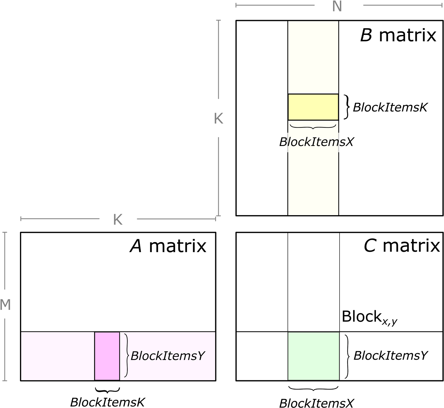 Fig 03 Gemm Tile Structure - Diagram (1600x1479), Png Download