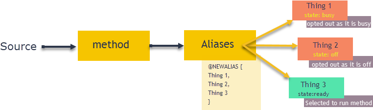 The Above Diagram Describes Method Aliases - Paper (807x238), Png Download