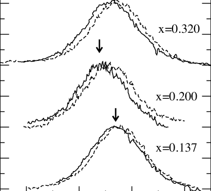 The Mode Shift Between Virgin And Annealed (broken - Plot (412x373), Png Download