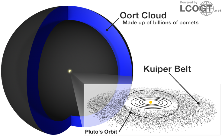 Oort Cloud - Comets In Kuiper Belt And Oort Cloud (750x457), Png Download