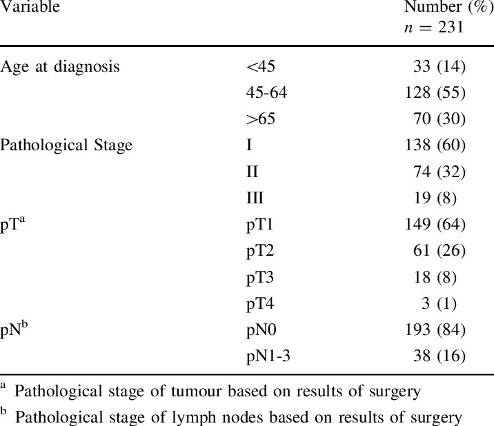 Characteristics Of Patients And Tumours - Frequency (716x618), Png Download
