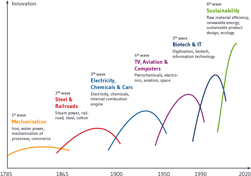 The Waves Of Innovation From The 18th To The 21st Century - Diagram (1024x576), Png Download