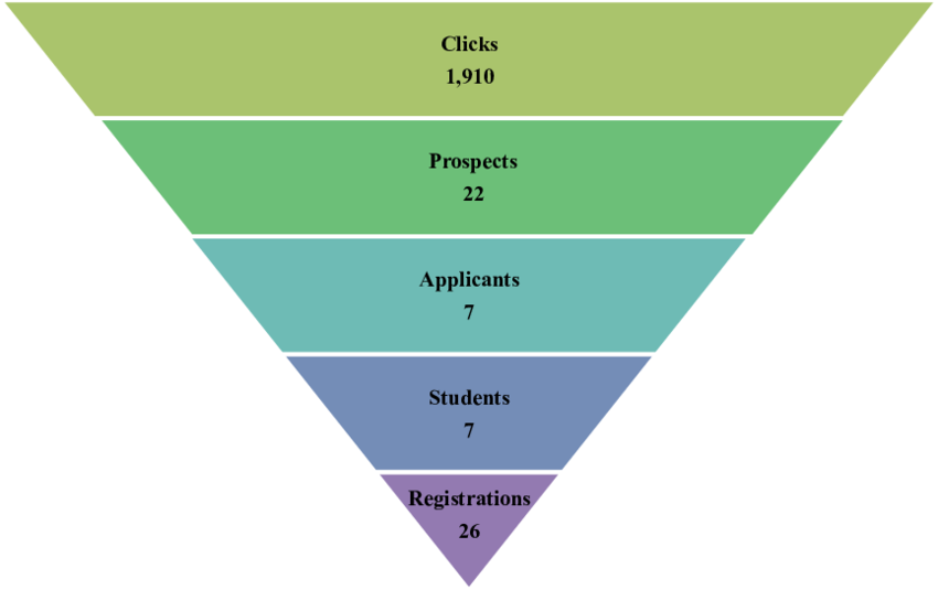 Linkedin Social Media Ad -funnel Conversion - Recruitment Marketing Funnel (850x535), Png Download