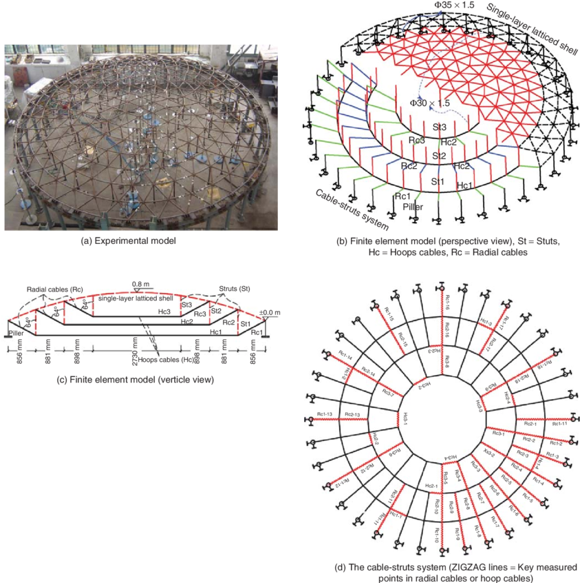 Model Of Suspended-dome - Science (850x848), Png Download