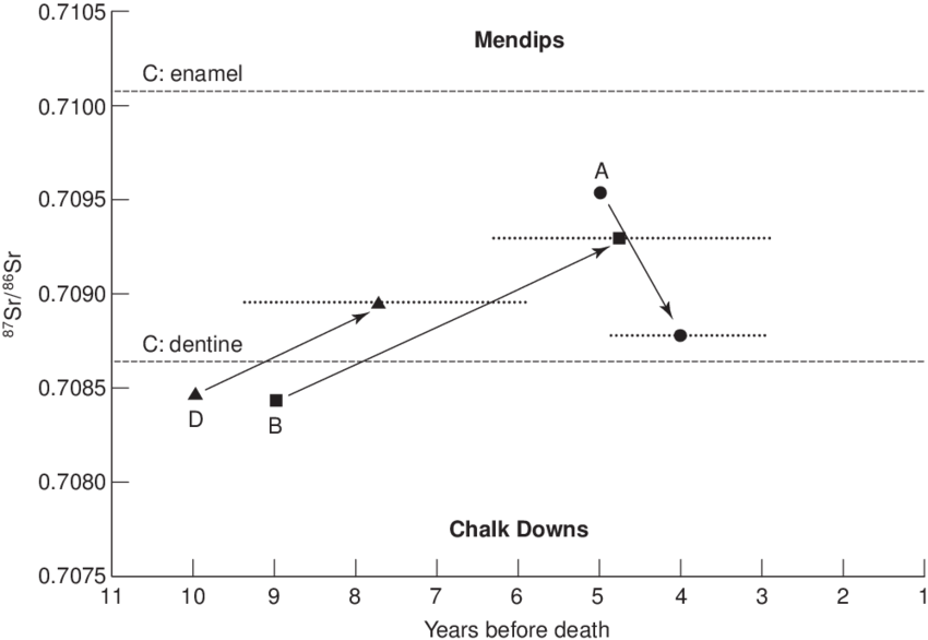 Strontium Isotope Ratios For The Juveniles' Tooth Enamel - Plot (850x586), Png Download